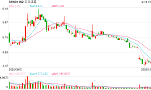 信披违法违规、违法提供融资！天风证券被证监会立案 旗下私募子公司总资产121亿元
