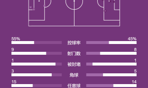 欧冠-穆帅重返蓝桥加纳乔造乌龙 佩德罗染红切尔西1-0本菲卡