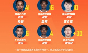 CBA第4轮最佳阵容：徐昕强势入选 布朗轰下41分
