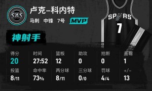 文班亚马14+12福克斯27分 马刺击败奇才三连胜