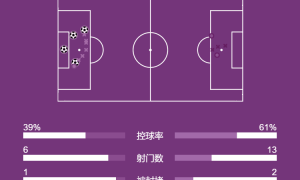 德甲-穆勒告别！奥利塞传射凯恩建功 拜仁4-0霍村82分收官