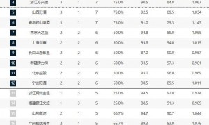 CBA积分榜：北京广东不败领跑 三支球队仍未尝一胜