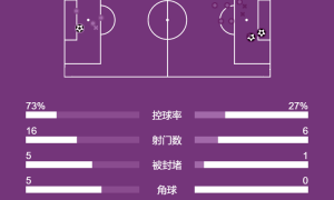 欧冠-孔德3分钟内头球双响 巴萨2-1法兰克福各赛事4连胜