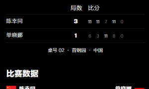 原创 
            送德国华裔交手4连败！陈幸同3-1晋级16强，下轮对阵中国台北名将