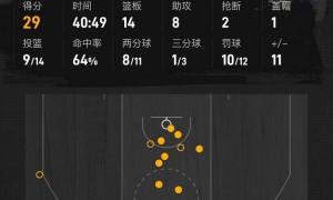 约基奇29+14+8 SGA空砍32分掘金胜雷霆进抢七