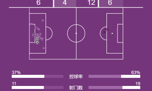 欧冠-姆巴佩戴帽库尔图瓦献助攻 皇马客场5-0阿拉木图凯拉特