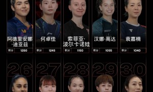 原创 
            乒坛最新世界排名：孙颖莎领跑女单，王楚钦逐渐逼近林诗栋
