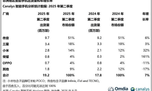 原创 
            “非洲机王”被“偷家”，小米狂飙、传音失速