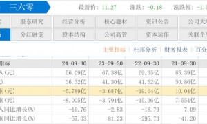 361度AI做得如火如荼，科技公司360还没他赚钱？