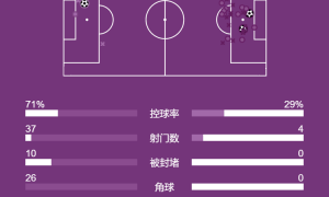 西甲-姆巴佩破门小将拉蒙读秒绝杀 皇马2-1落后巴萨4分