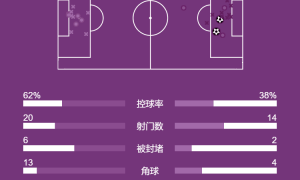 欧冠-麦肯尼破门戴维建功 尤文2-0帕福斯迎两连胜