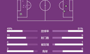 欧冠-德凯特拉雷传射 切尔西1-2亚特兰大各赛事4场不胜