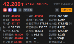 长风药业港股首日暴涨218.64%,一手账面盈利超1.6万港元