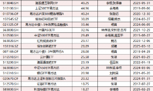 ETF双雄格局生变!易方达三季度发力,与华夏ETF规模差距缩水逾400亿