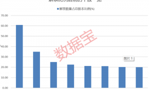 688496涉嫌财务数据虚假记载遭证监会立案!下周解禁股出炉